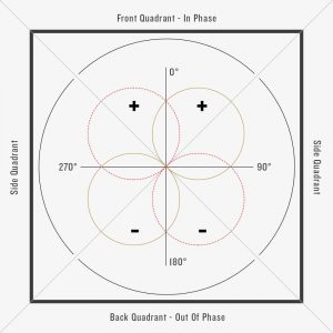 Blumlein-Quadrant-Diagram